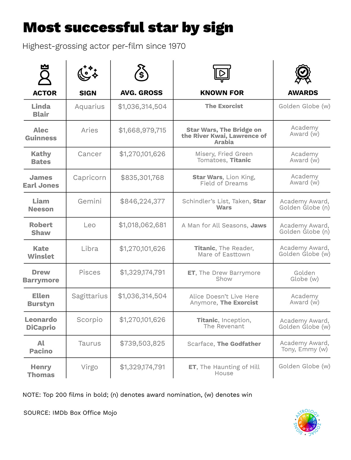 Box Office Zodiac Signs By Best Stars